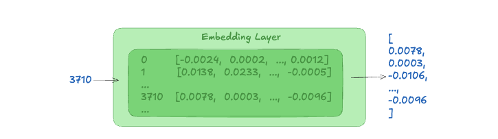 Retrieving the embedding for the token which ID is 3710