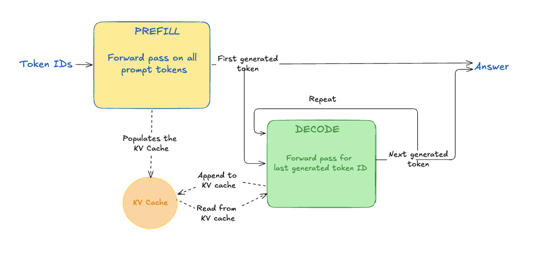 Simplified view of the prefill & decode steps