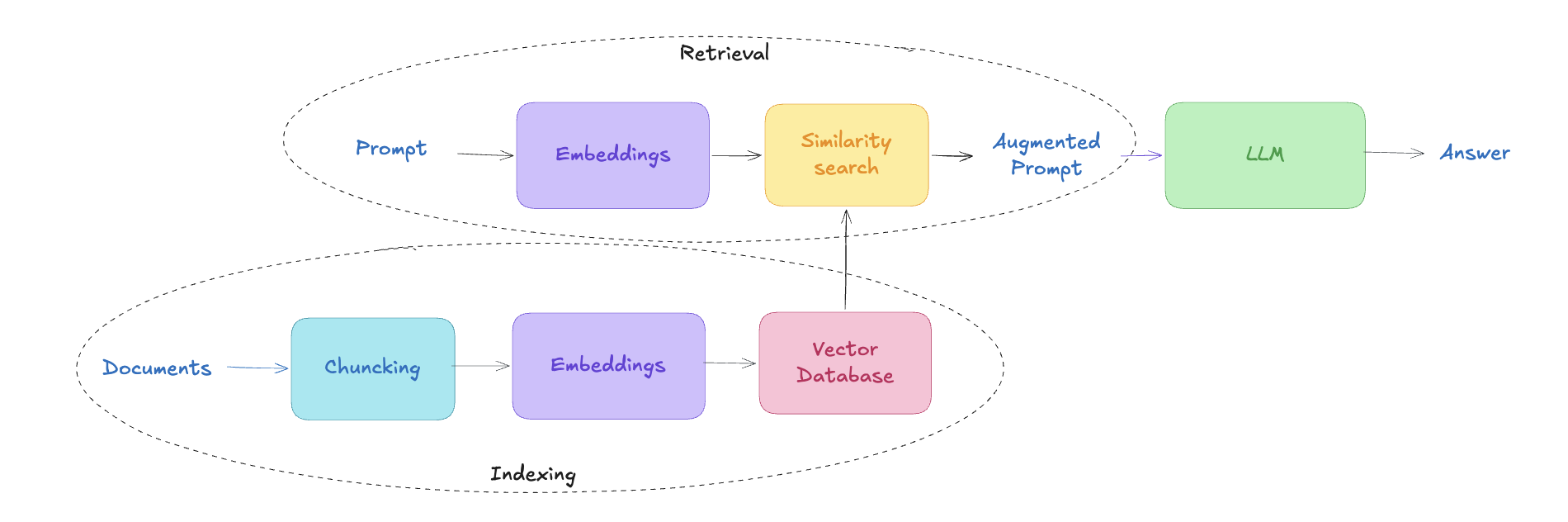 RAG workflow