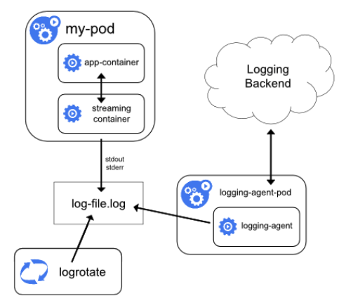 Logging