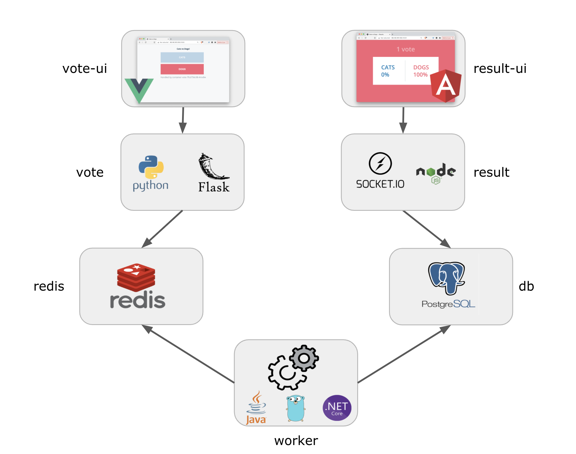 Voting App architecture