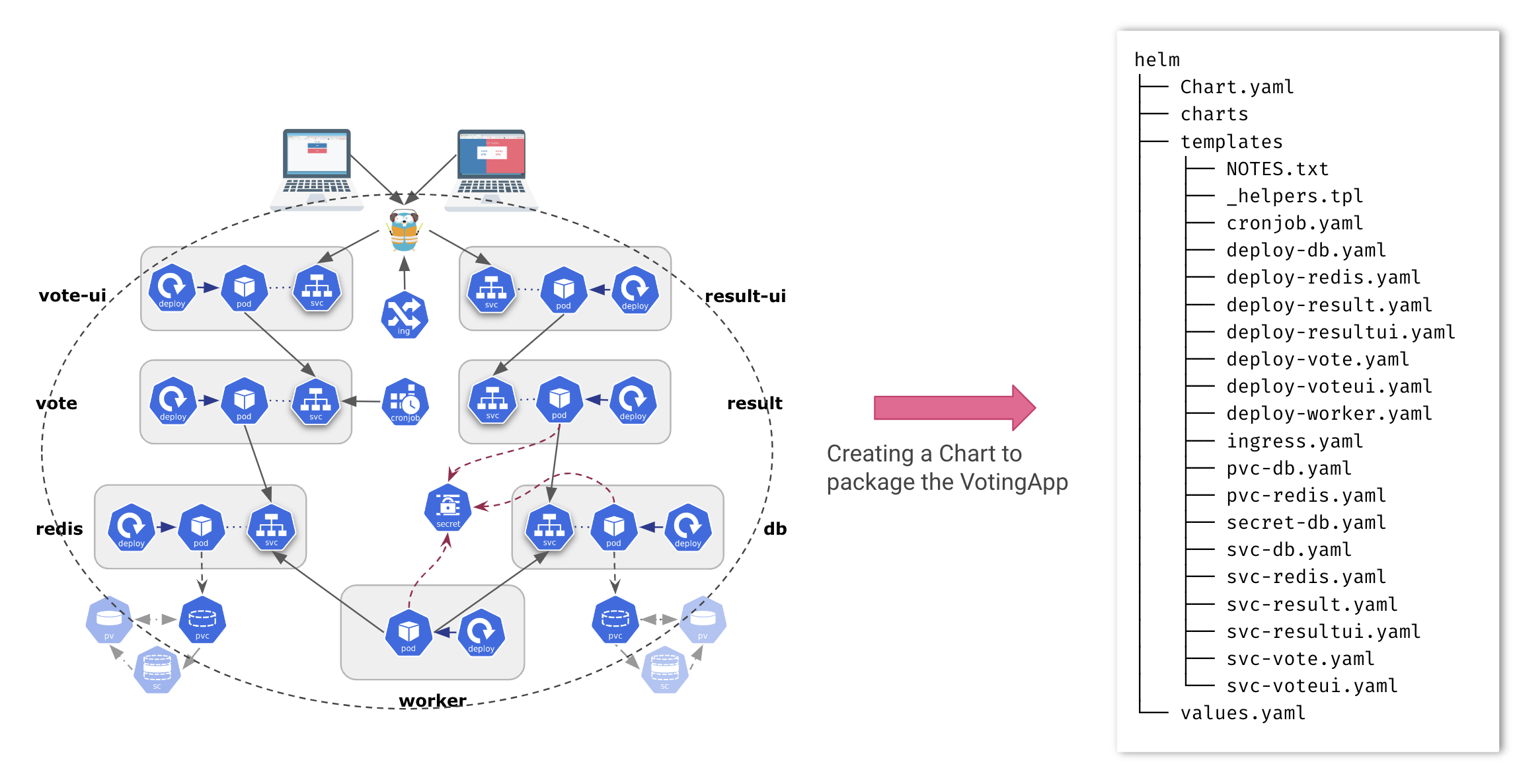 Raw YAML manifests to Helm