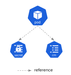 Pod using a ConfigMap and a Secret