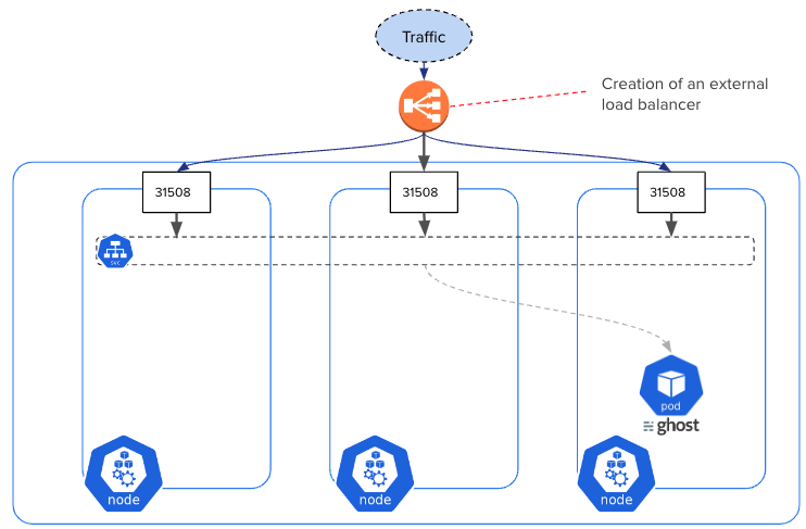 LoadBalancer