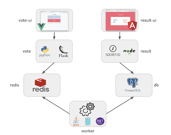 Voting App architecture