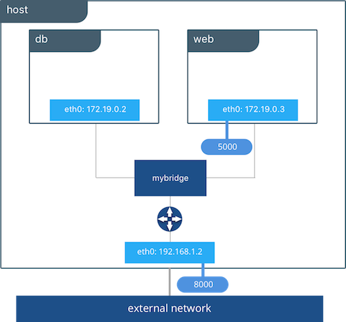 User defined bridge