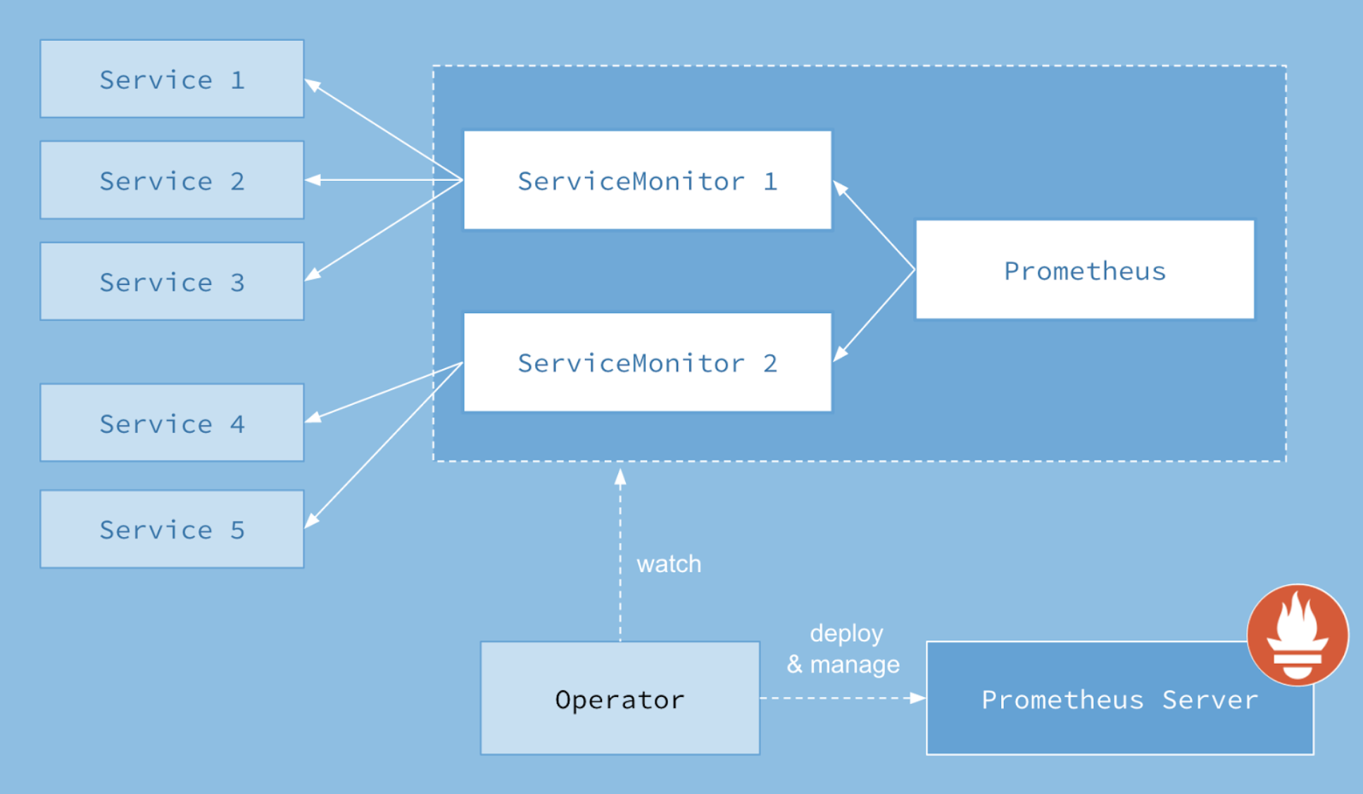 Prometheus operator