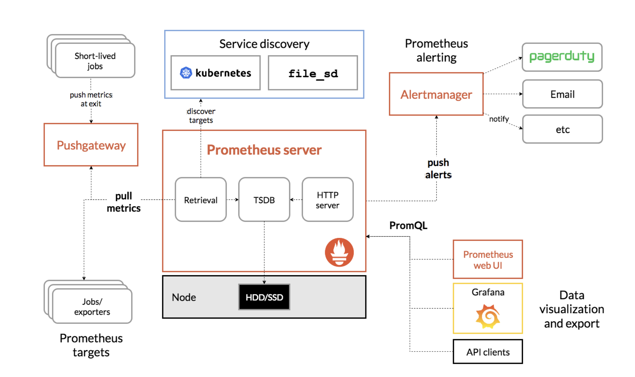 Prometheus stack