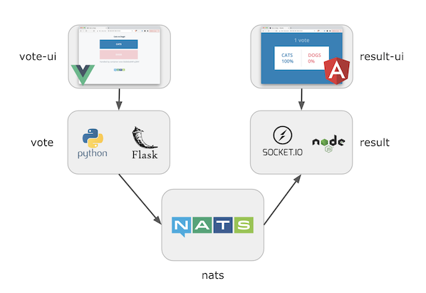 Voting App architecture