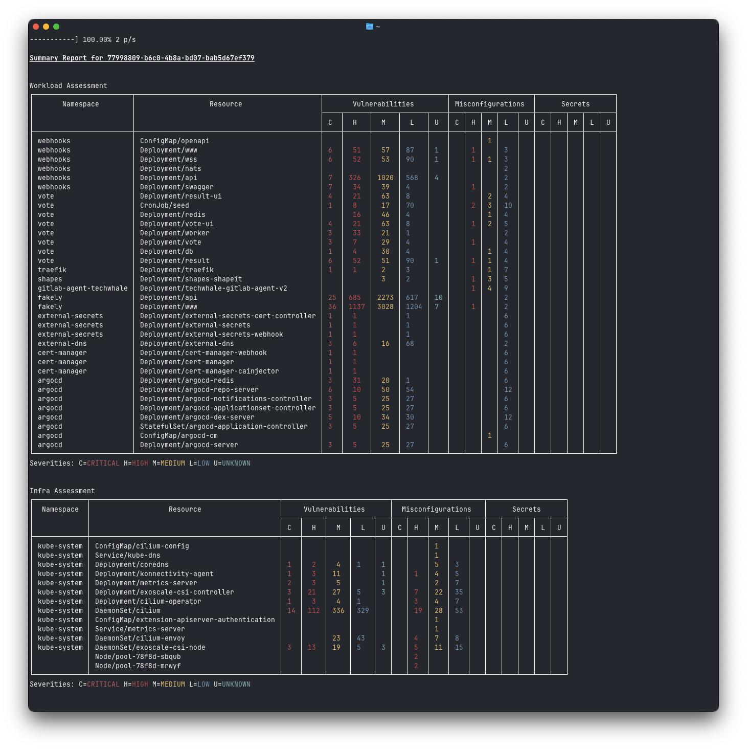 Kubernetes scanning results